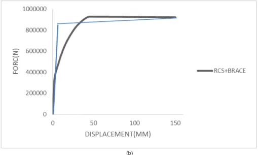 Figure 11. Load-displacement curve and ideal bilinear curve of the specimens. a) RCS frame, b) RCS frame with cross bracing
