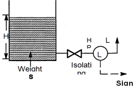 Figure 5: Level transmitter 