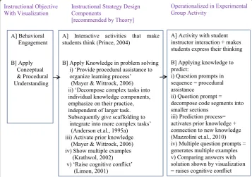 Fig. 3 Designing learning activity with instructional strategy design components mapped to objective