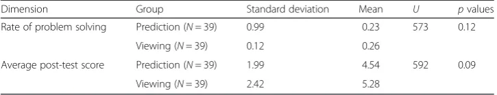Table 3 Mann-Whitney U test results for affect and perception survey