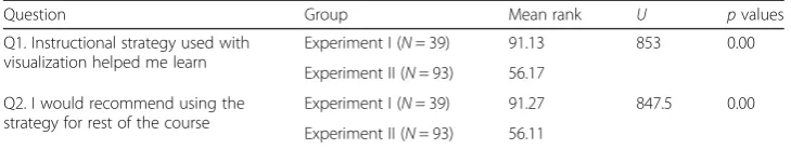 Table 8 Mann-Whitney U results for matched “Prediction” groups