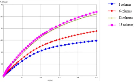 Figure 16. Total settlement-force curve for unreinforced group of stone columns with length of 18m