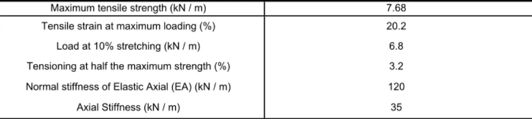 Table 1. Specifications of consumable geotextile (CE121) (19)