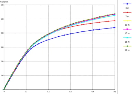 Figure 3. Effect of column length in unreinforced state for the foundation with 4m diameter