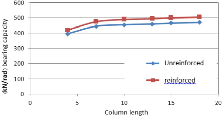 Figure 5. Comparison of the effect of column length in reinforced and unreinforced states with 5m