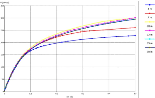 Figure 7. Effect of column length in unreinforced state for a foundation with 3m diameter