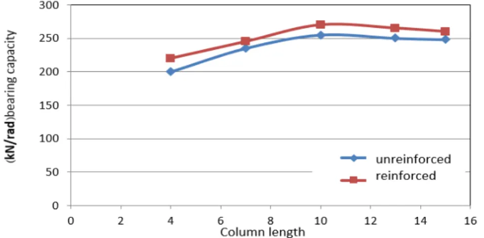 Figure 8. Comparison of the effect of column length in reinforced and unreinforced conditions with 3m diameter