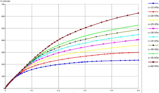 Figure 10. Effect of Cohesion of the swelling Soil on Settlement-Force Curves for unreinforced condition