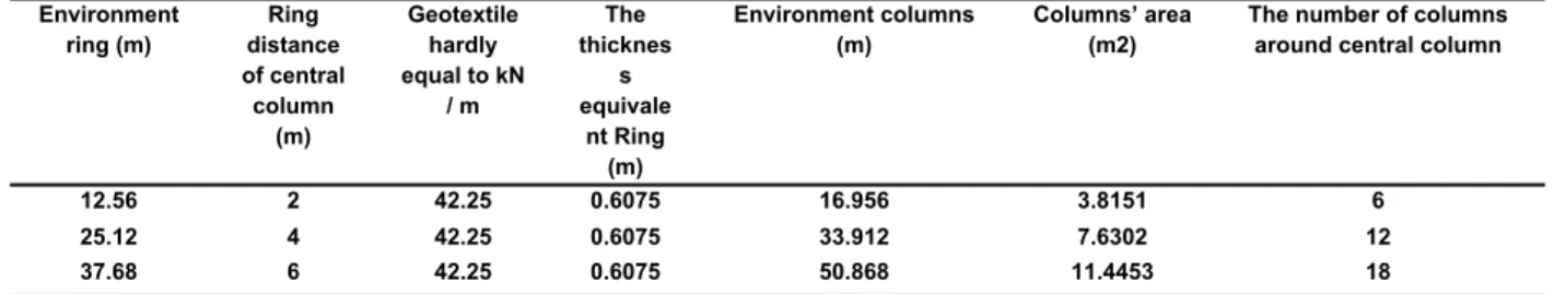 Figure 12. Modeling groups of stone column (six stone column and central column) (12)