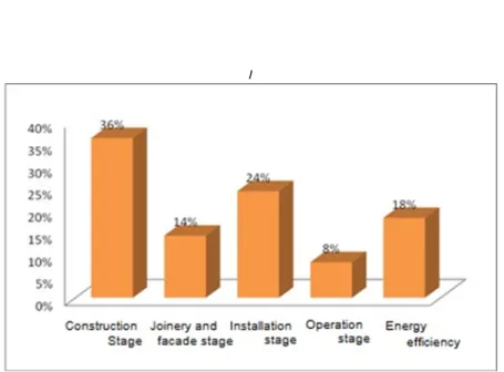 Figure 13. The results of using new technologies at various stages of construction