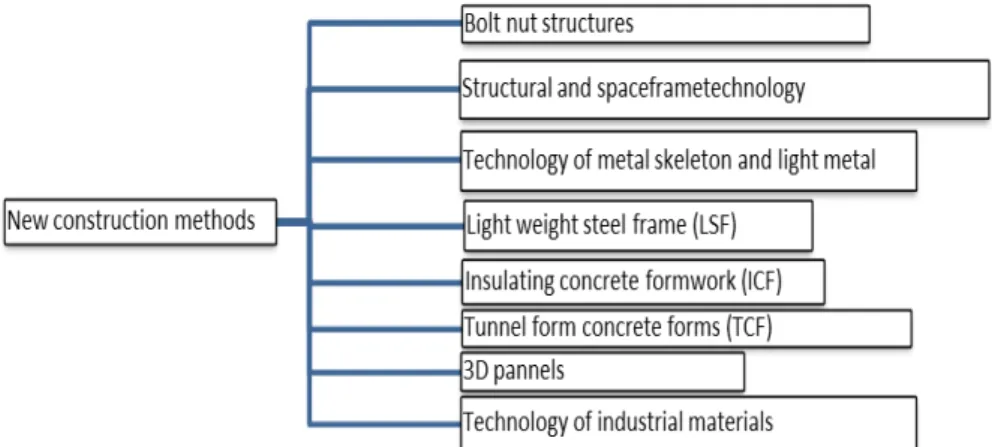 Figure 1. Some new constructions methods and technologies