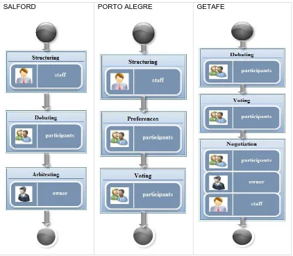 Figure 1: Salford, Porto Alegre and Getafe PB schemes  