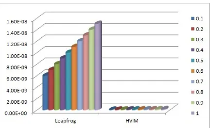 Figure 1. Error estimation of Example 4.1 at y1