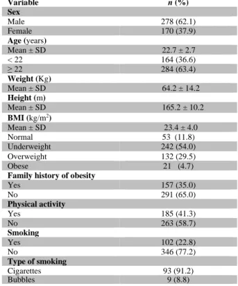Table 1 shows that the mean age, weight, height and BMI of the  medical students in the present study were 22.7 ± 2.7 years, 64.2 