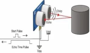 Fig. 2.  Working principle of ultrasonic sensor. 
