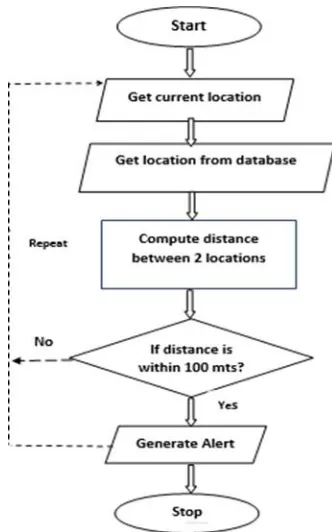 Fig. 4. Workflow of mobile application. 