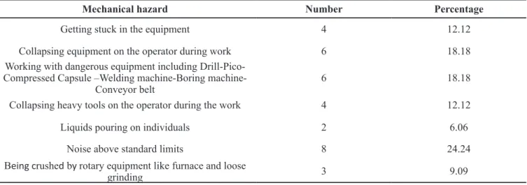 Figure 1. The percentage of identified risks in the cement industry