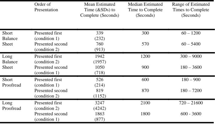 Table 1. The effect of presentation order of tasks that vary in magnitude on expected duration 