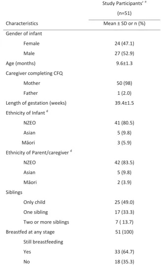 Table 4.1 Characteristics of infants parent pairs who completed the study