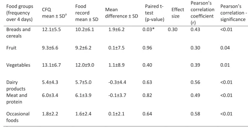 Table 4.2 Validity of CFQ for frequency of food group intake compared with WFR 