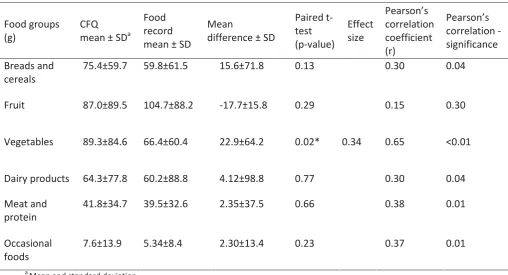 Table 4.3 Validity using comparison of daily amount of food groups consumed over four days between the 