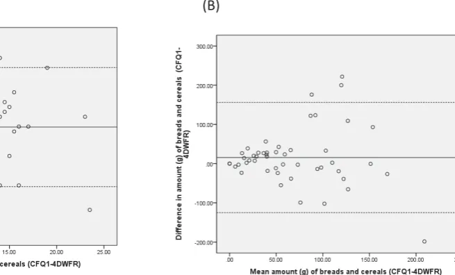 Table 4.4 Cross-classification and Weighted Kappa for daily amount consumed between CFQ-1 and 4DWFR 