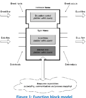 Figure 1: Function block model 