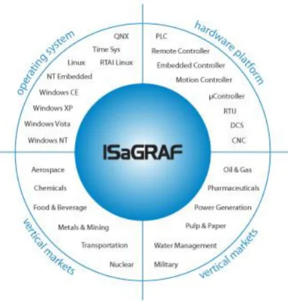 Figure 2: ISaGRAF market coverage (ICS Triplex) 