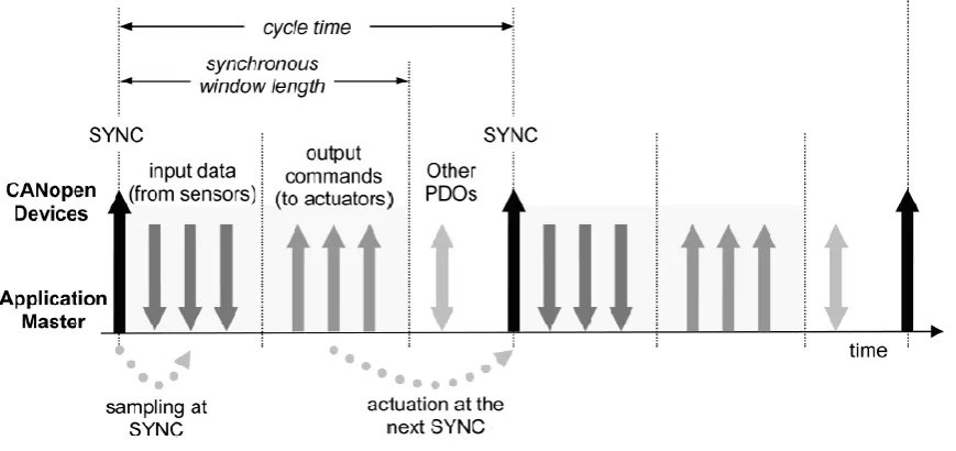 Figure 4: CANOpen synchronous operation (Cena & Valenzano, 2005) 