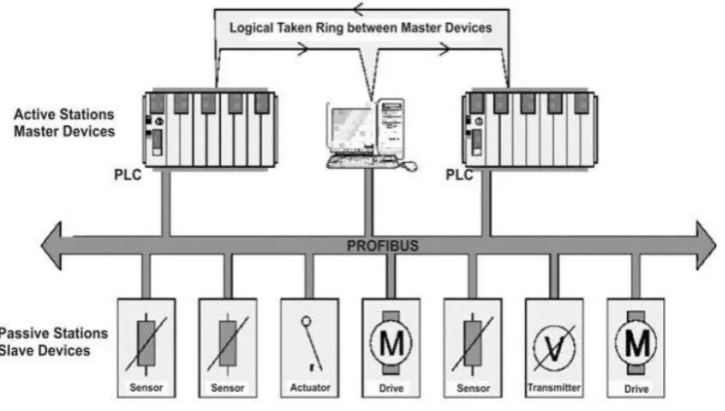 Figure 8: Profibus COMBI setup (Reynders, Mackay, & Wright, 2005) 