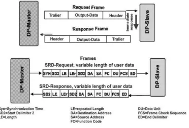 Figure 9: User data exchange for Profibus DP (Reynders, Mackay, & Wright, 2005) 