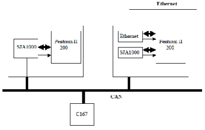 Figure 10: IP over CAN Hardware Architecture (Ditze, Bernhardi, Kamper, & Altenbend, 2003) 