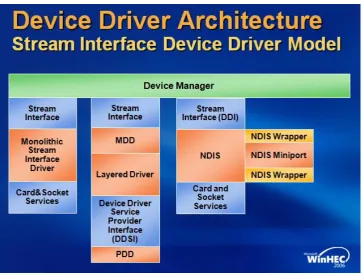 Figure 12: Stream Interface Device Driver Model (Ravalia, 2006) 