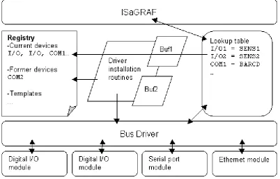 Figure 13: Proposed global overview of how the PCC modules interface with ISaGRAF 