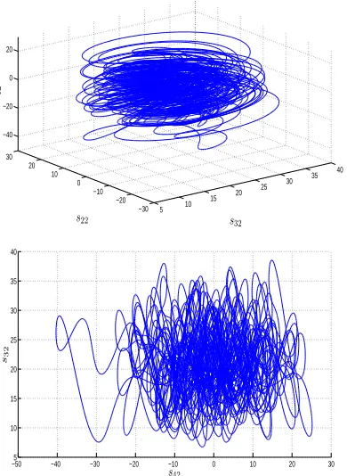 Figure 5. Hyperchaotic attractor of Pang-Liu system in threedimensional space and in s32 −s42 space