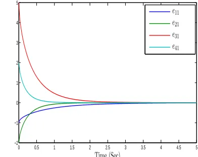 Figure 6. Hyperchaotic attractor of Pang-Liu system in threedimensional space and in s12 −s32 space