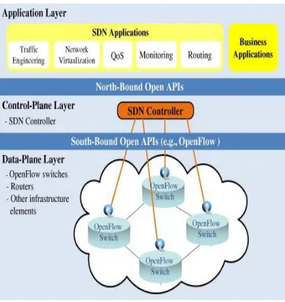 Fig 1. SDN Architecture 
