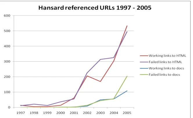 Figure 1. URL references made in Hansard (1997-2005) to UK Government websites (The National Archives [TNA], 2007b)