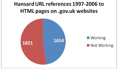 Figure 4. Hansard URL references (1997-2006) to documents on ‘.gov.uk’ websites (TNA, 2007b)