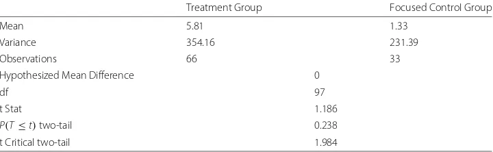 Fig. 3 Percentage variation in consumption of treatment group users