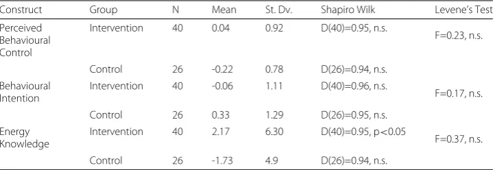 Table 4 Means, deviations and statistical test results for the change in attitudes, intention andknowledge due to the intervention
