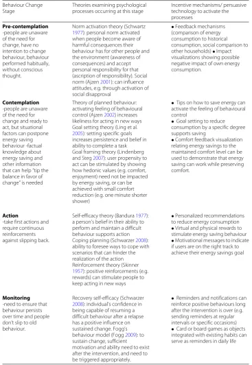 Table 1 Socio-technical behaviour change process model for energy saving