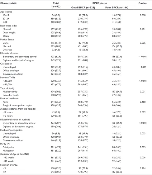 Table 2 Demographic characteristics of women attending anc clinics and association with BPcr
