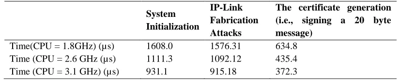 Table 4.1: Running Time for each phase of the basic protocol of Tope guard SDN (Except the sensor node verification phase) 