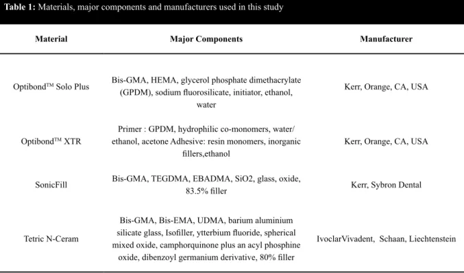 Table 1: Materials, major components and manufacturers used in this study