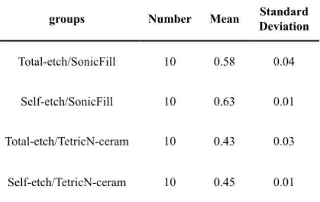 Table 2 illustrates the mean and standard deviation  microleakage for all groups. ANOVA test was done  to explore the difference in mean microleakage  among studied groups