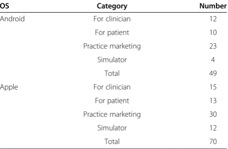 Table 1 Orthodontically relevant app