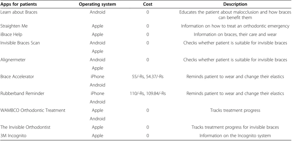 Table 2 Apps relevant to orthodontic clinician