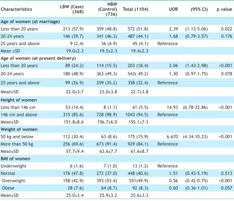Table 1. Association between ‘birth weight’ and ‘maternal and obstetric’ factors of mothers in relation to age, height, weight and BMI of women, (n=1104).