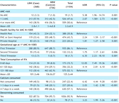 Table 3. Association between ‘birth weight’ and ‘maternal and obstetric’ factors of mothers in relation to ANC, health facility visited for ANC,Gestational age at 1st ANC, Consumption of IFA,calcium and deworming (n=1104).